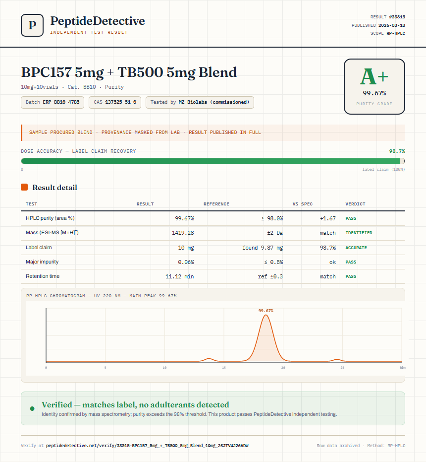 BPC157 5mg + TB500 5mg Blend Purity (HPLC) report by PeptideDetective